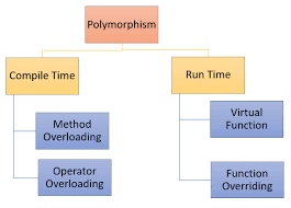 Note that c++ standard defines polymorphic objects as objects whose. C Polymorphism With Example