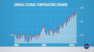 Gms Annual Global Temperature 1880 2015