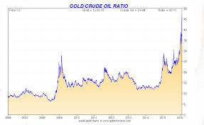 Gold Crude Oil Ratio Charts Smaulgld