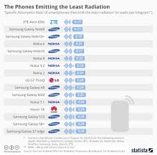 High Radiation Emitting Mobiles 12 Out Of Top 15 High Sar