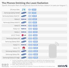 high radiation emitting mobiles 12 out of top 15 high sar