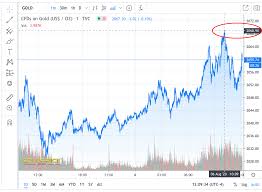 It shows what was the value of bitcoin gold in various period of past. U S Dollar Devalues By 99 Vs Gold In 100 Years Gold Price Crosses 2 067 Seeking Alpha