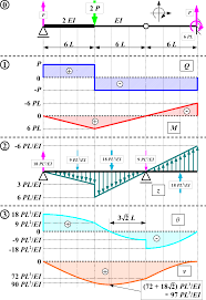 Conjugate Beam Method Wikipedia