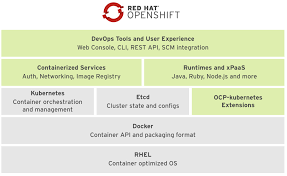 Kubernetes vs docker vs openshift. Openshift Architecture Learn Openshift