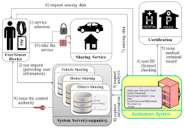 Check spelling or type a new query. Sensors Free Full Text Cyber Physical Systems For User Reliability Measurements In A Sharing Economy Environment Html