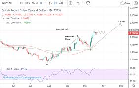 Pound To New Zealand Dollar Rate Week Ahead Forecast