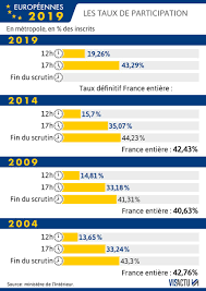 Depuis mon premier mandat électoral, le taux de participation aux élections a chuté de 63 % à 46 %. Elections Europeennes 43 29 De Participation A 17h En Tres Nette Hausse Par Rapport A 2014