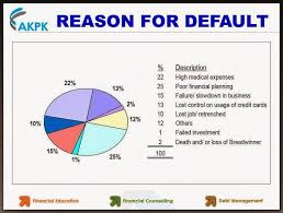 What's in it for you? Interesting Facts About Debt In Malaysia Fun Facts Finance Investing Personal Finance