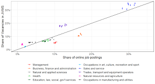 Gather client information financial services representatives provide information to their clients about the application process for. Lmi Insight Report No 36 How Representative Are Online Job Postings Lmic Cimt