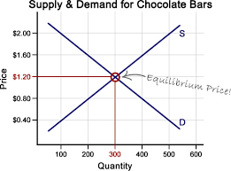 Supply And Demand