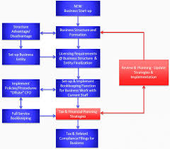 Develop annual financial plans and projections for the company. Finance Planning And Analysis Financeviewer