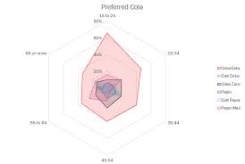 Do you know how to make a graph in excel? How To Make A Radar Chart In Excel Displayr