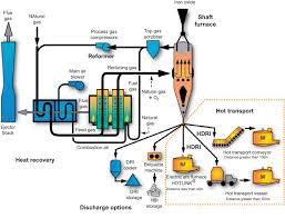 Flow Sheet Of The Midrex Process Download Scientific Diagram