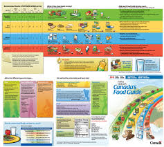 Canada Food Guide