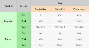 Dia selalu membawa buku di tasnya). Contoh Soal Personal Pronoun Dan Jawabannya Bahasa Inggris
