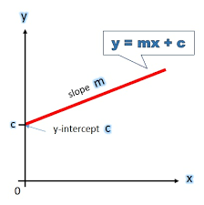 In fact any straight line has an equation of the form: Linear Equations In Slope Intercept Form Key Stage 3