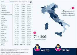 Maybe you would like to learn more about one of these? Coronavirus 714 Mila I Vaccini Pfizer Somministrati Finora Campania Veneto Ed Emilia Romagna Tra Le Regioni Piu Virtuose Open