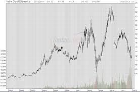 Noble Group Stock Factsheet What The Charts Dont Tell You