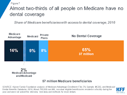 Dealing with dental insurance is a daily reality for most dental practices. Drilling Down On Dental Coverage And Costs For Medicare Beneficiaries Kff