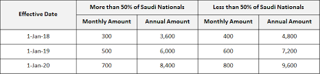 Expat levy exemption for three months announced by saudi arabia. Saudi Arabia Human Resources Challenges Pesync