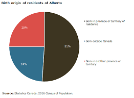 Government Expenditures In Alberta