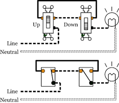 By correctly connecting two of these switches together, toggling either switch changes the state of the load from off to on, or vice versa. 3 Way Switches Electrical 101