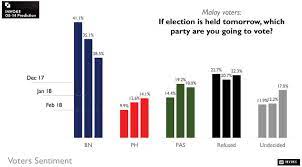 See more ideas about election, malaysia, youtube. Will Pakatan Harapan Win The General Election Aliran