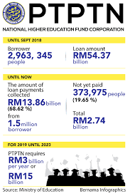 How much do u pay back to ptptn monthly? Ptptn Collected Rm13 86 Bln In Loan Repayments Borneo Post Online