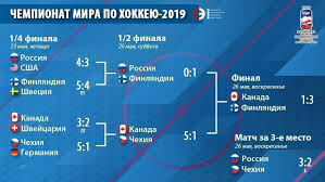 Raspisanie Matchej Chempionata Mira Po Hokkeyu 26 Maya 2019 Final I Match Za 3 E Mesto Onlajn Translyacii I Rezultaty Igr Setka Plej Off Sport Ekspress