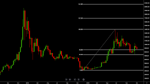 Bitcoin Bottom Price Prediction And Chart Technical Analysis