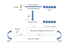 1.000.000 € und hat diverse kosten i.h.v. Mitarbeiterbeteiligungs Kg Welche Vorteile Bietet Die Beteiligung Business Insider