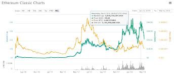 Ethereum's total fees need to be $1b per day for eth to be worth $100k from fees alone (using a 3% discount rate). Bitcoin Projection 10 Years Ethereum Classic Value Evident Consulting Economic
