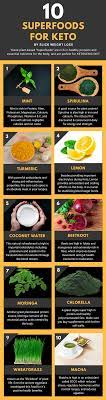 Best Protein Sources Vegan And Dairy Free For A Ketogenic Diet Plan Follow The Science Ketogenic Diet For Beginners Ketogenic Diet Diet