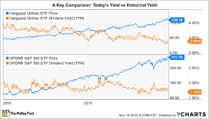 7 Facts About High Yield Dividend Stocks Every Investor