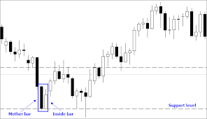 Price Action Automating The Inside Bar Trading Strategy