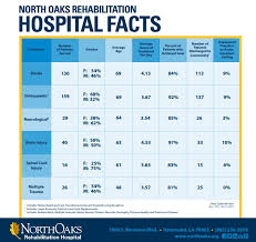 Patient Facts North Oaks Rehabilitation Hospital