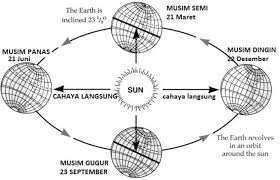 Gerak semu matahari adalah kedudukan atau posisi peredaran matahari yang terlihat dari bumi kita. Pengertian Revolusi Bumi Proses Terjadinya Akibat Dan Dampak Revolusi Bumi Pelajaran Sekolah Online