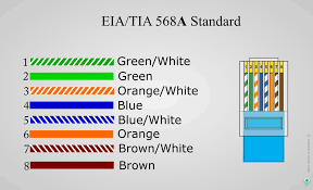 These colors or their equivalent are to be used. Ethernet Cable Color Coding Networkbyte
