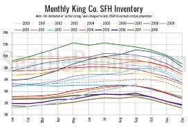 nwmls inventory continues to climb as sales slow seattle