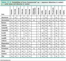 Precipitate Reactions Abcs Of Physics And Chemistry