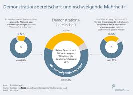 Forsa umfragen werden in der regel nicht für den teilnehmer vergütet. Windkraft Gegner Pragen Falsches Bild In Der Offentlichkeit Energiezukunft