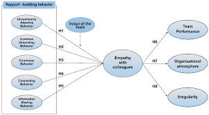 More details here more flight data is available for purchase. Ijerph Free Full Text Influence Of Airline Cabin Crew Members Rapport Building Behaviors And Empathy Toward Colleagues On Team Performance Organizational Atmosphere And Irregularity Html