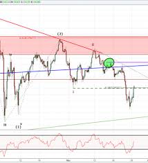 Dow Jones Correction Just Beginning Usdjpy Near Channel