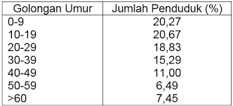 Bsti meu ♦ april 1, 2014 ♦ tinggalkan komentar. 35 Contoh Soal Pertumbuhan Penduduk Jawabannya Geografi Muttaqin Id