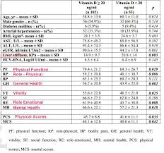 hepatitis c both treated and prevented by vitamin d many