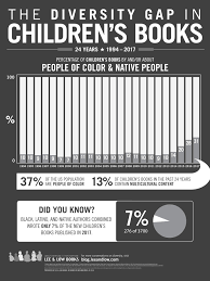 Bookbaby provides all the tools for you to self publish your children's book. The Diversity Gap In Children S Book Publishing 2018 Lee Low Blog