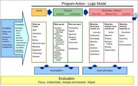 5 Blank Logic Model Templates Free Sample Templates Program Evaluation Theory Of Change Grant Writing
