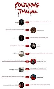 Conjuring Timeline Explained: From The Nun To Annabelle