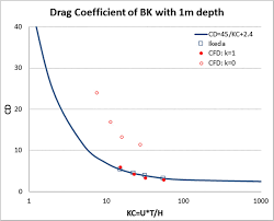 Check spelling or type a new query. Drag Forces And Drag Coefficients Of The Bilge Keel With 0 5 M In Depth Download Scientific Diagram