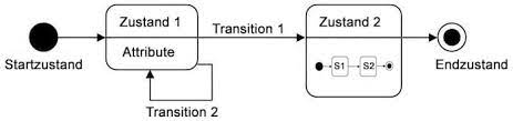 State diagram) ist eine der vierzehn diagrammarten der unified modeling language (uml) sowie ein diagrammtyp der systems modeling language (sysml). Was Ist Ein Zustandsdiagramm Wissen Kompakt T2informatik